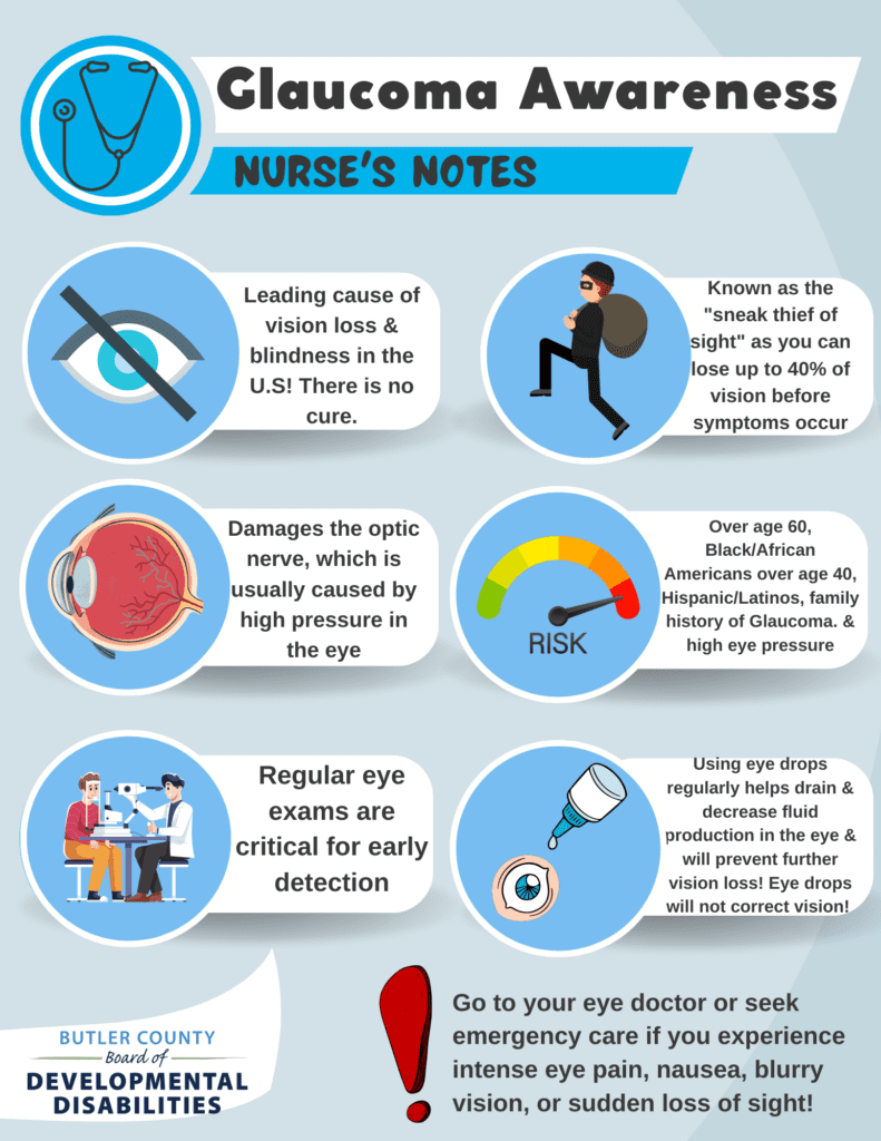 Graphic reads: Glaucoma Awareness: Nurse's Notes. 

Leading cause of vision loss & blindness in the U.S.! There is no cure. 

Known as the "sneak thief of sight' as you can lose up to 40% of vision before symptoms occur. 

Damages the optic nerve, which is usually caused by high pressure in the eye. 

Over age 60, Black/African Americans over age 40, Hispanic/Latinos, family history of Glaucoma & high eye pressure. 

Regular eye exams are critical for early detection. 

Using eye drops regularly helps drain  & decrease fluid production in the eye & will prevent further vision loss! Eye drops will not correct vision!  

Go to your eye doctor or seek emergency care if you experience intense eye pain, nausea, blurry vision, or sudden loss of sight! 