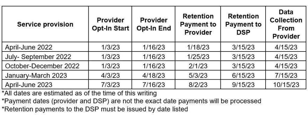 A table that reflects DSP Retention payments schedule