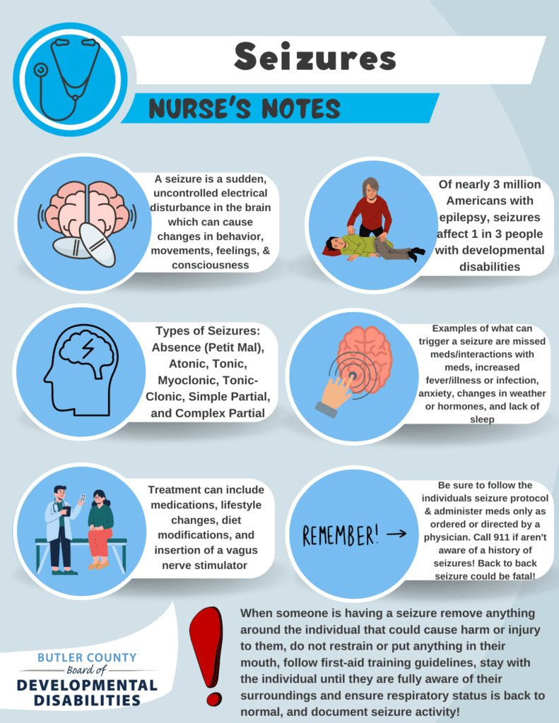 Seizures, Nurses Notes

A seizure is a sudden, uncontrolled electrical disturbance in the brain which can cause changes in behavior, movements, feelings, & consciousness

Of nearly 3 million Americans with epilepsy, seizures affect 1 in 3 people with developmental disabilities

Types of Seizures:
Absence (Petit Mal), Atonic, Tonic, Myoclonic, Tonic-Clonic, Simple Partial, and Complex Partial

Examples of what can trigger a seizure are missed meds/interactions with meds, increased fever/illness or infection, anxiety, changes in weather or hormones, and lack of sleep

Treatment can include medications, lifestyle changes, diet modifications, and insertion of a vagus nerve stimulator 

Be sure to follow the individuals seizure protocol & administer meds only as ordered or directed by a physician. Call 911 if aren't aware of a history of seizures! Back to back seizure could be fatal!

When someone is having a seizure remove anything around the individual that could cause harm or injury to them, do not restrain or put anything in their mouth, follow first-aid training guidelines, stay with the individual until they are fully aware of their surroundings and ensure respiratory status is back to normal, and document seizure activity!