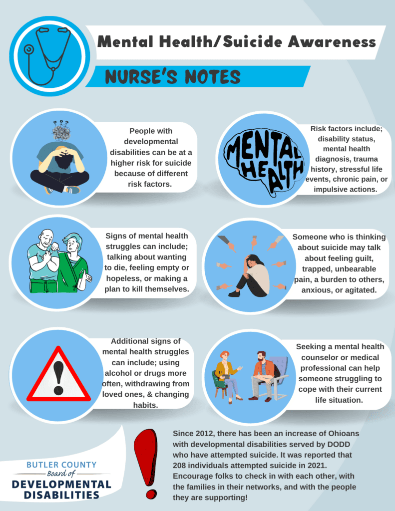 Gráfico con texto que dice: "Mental Health/Suicide Awareness, Nurses Notes. Las personas con discapacidades del desarrollo pueden tener un mayor riesgo de suicidio debido a diferentes factores de riesgo. Los factores incluyen su estado de discapacidad, diagnóstico de salud mental, antecedentes de trauma, recientes acontecimientos estresantes de la vida, dolor crónico, o acciones impulsivas y agitación. Los signos de que alguien está luchando con su salud mental pueden incluir, hablar de querer morir, sentirse vacío o desesperanzado, o hacer un plan para suicidarse. Alguien que está pensando en el suicidio puede hablar de sentirse culpable o avergonzado, atrapado, dolor insoportable, una carga para los demás, ansioso o agitado. Los problemas de salud mental también pueden incluir consumir alcohol o drogas con más frecuencia, alejarse de los amigos y la familia, cambiar los hábitos alimentarios o de sueño y correr riesgos mortales. También se recomienda buscar ayuda para la salud mental a través de un consejero o un profesional médico para ayudar a alguien que está luchando para hacer frente a su situación de vida actual. Desde 2012, ha habido un aumento de los habitantes de Ohio con discapacidades del desarrollo atendidos por DODD que han intentado suicidarse. Se informó que 208 personas intentaron suicidarse en 2021. Anime a la gente a comprobar entre sí, con las familias en sus redes, y con las personas que están apoyando!"