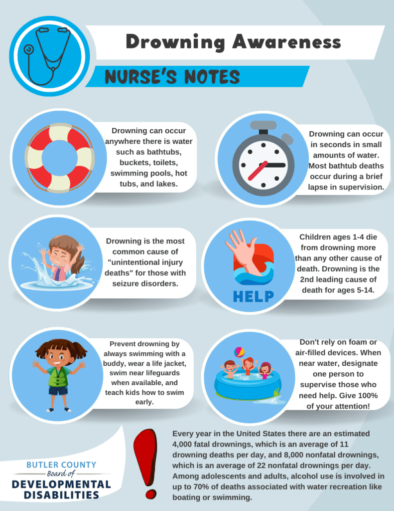 A graphic that reads, "Drowning Awareness, Nurse's Notes, Drowning can occur anywhere this is water such as, bathtubs, buckets, toilets, swimming pools, hot tubs, lakes, etc, Drowning can occur in seconds in small amounts of water. Most bathtub deaths occur during a brief lapse in supervision, Drowning is the most common cause of unintentional injury death for those with seizure disorders, Children ages 1-4 die from drowning more than any other cause of death. Drowning is the 2nd leading cause of death for ages 5-14, Prevent drowning by teaching children to swim early, always swim with a buddy, swim where lifeguards are on duty, & wear a life jacket, Do not rely on foam or air-filled devices. Designate 1 person to supervise someone in or near water. Give 100% of your attention, ALWAYS, Every year in the United States there are an estimated 4,000 fatal unintentional drownings, which is an average of 11 drowning deaths per day, and 8,000 nonfatal drownings, which is an average of 22 nonfatal drownings per day. Among adolescents and adults, alcohol use is involved in up to 70% of deaths associated with water recreation, like boating or swimming."