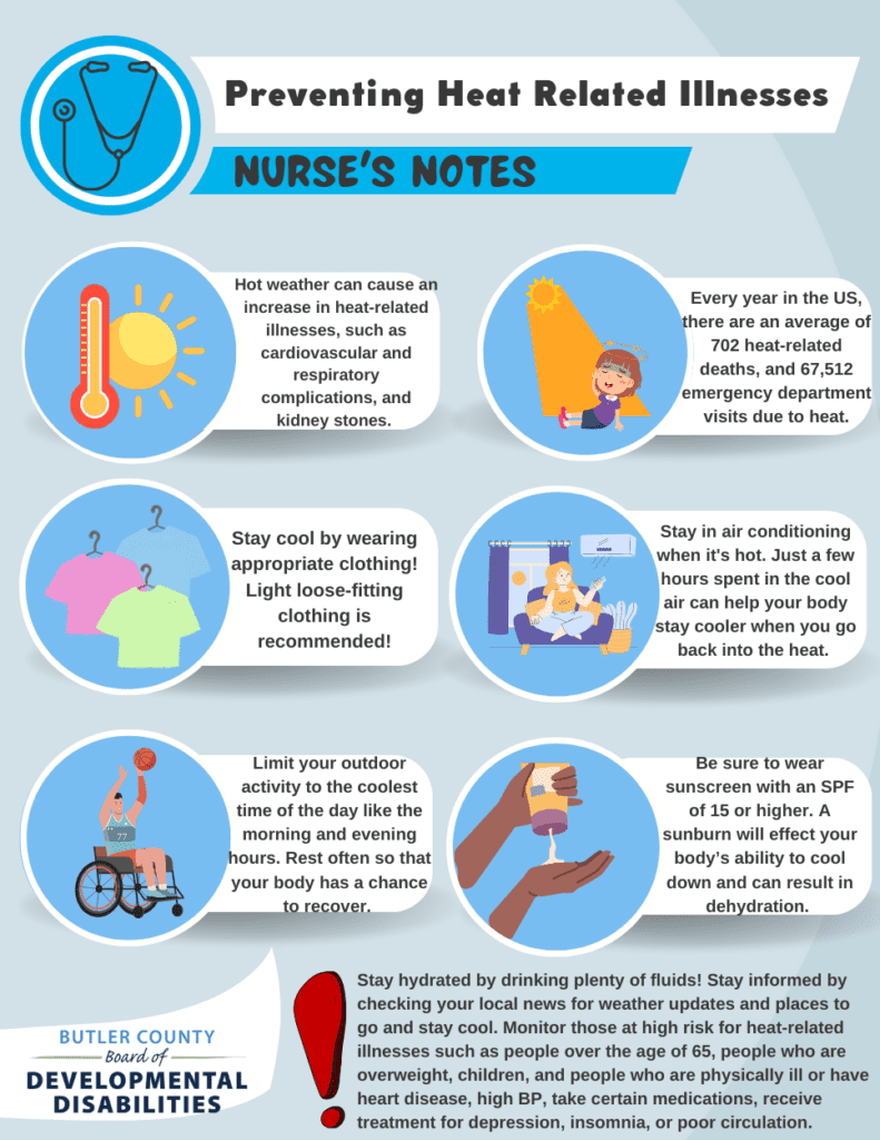 A graphic that reads, "Preventing Heat Related Illnesses, Nurse's Notes. Hot weather can cause an increase in heat-related illnesses, such as cardiovascular and respiratory complications, and kidney stones. Every year in the US, there are an average of 702 heat-related deaths, and 67,512 emergency department visits due to heat. Stay cool by wearing appropriate clothing! Light loose-fitting clothing is recommended! Stay in air conditioning when it's hot. Just a few hours spent in the cool air can help your body stay cooler when you go back into the heat. Limit your outdoor activity to the coolest time of the day like the morning and evening hours. Rest often so that your body has a chance to recover. Be sure to wear sunscreen with an SPF of 15 or higher. A sunburn will effect your body’s ability to cool down and can result in dehydration. Stay hydrated by drinking plenty of fluids! Stay informed by checking your local news for weather updates and places to go and stay cool. Monitor those at high risk for heat-related illnesses such as people over the age of 65, people who are overweight, children, and people who are physically ill or have heart disease, high BP, take certain medications, receive treatment for depression, insomnia, or poor circulation."