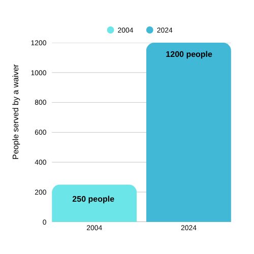 A graph shows the number of people receiving waivers by year. In 2000, 250 people received a waiver. In 2024, 1200 people received a waiver.