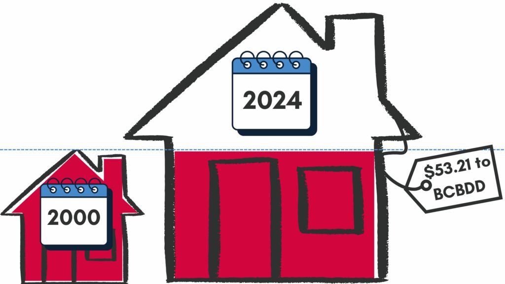 A crudely drawn house is colored in red. A calendar over the house reads 2000. Beside the house is another house twice the size of the first. it is filled in red only half-way up the house. A calendar on the house reads 2024. A price tag hangs from the house. It says $53.21 to BCBDD.